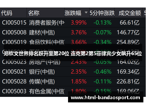 郑钦文世界排名跃升至第20位 连克第2第5菲律宾少女飙升65位